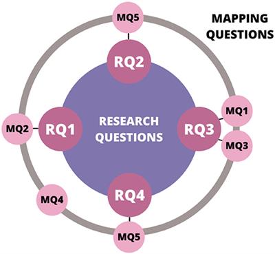 A systematic mapping literature review of education around sexual and gender diversities